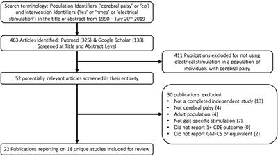 A Scoping Review of Neuromuscular Electrical Stimulation to Improve Gait in Cerebral Palsy: The Arc of Progress and Future Strategies